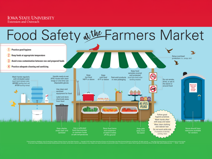 Infographic showing best food safety practices at farmers markets